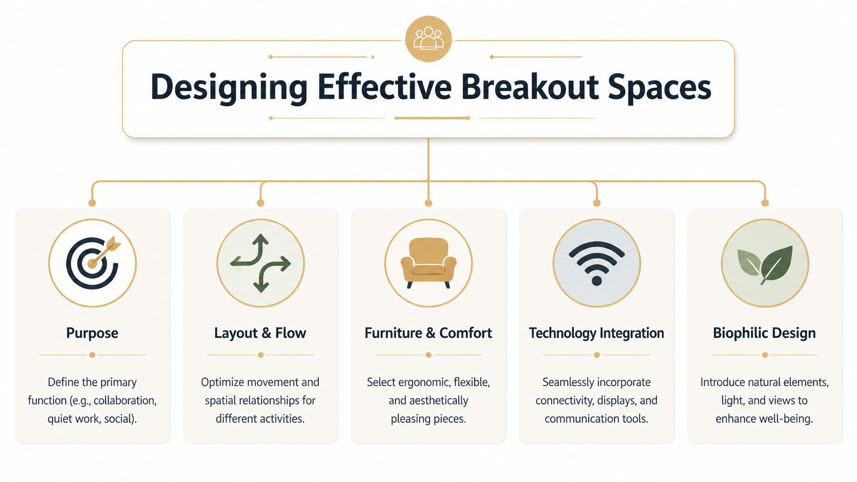 An infographic titled Designing Effective Breakout Spaces featuring icons and descriptions for planning modern workplace areas.