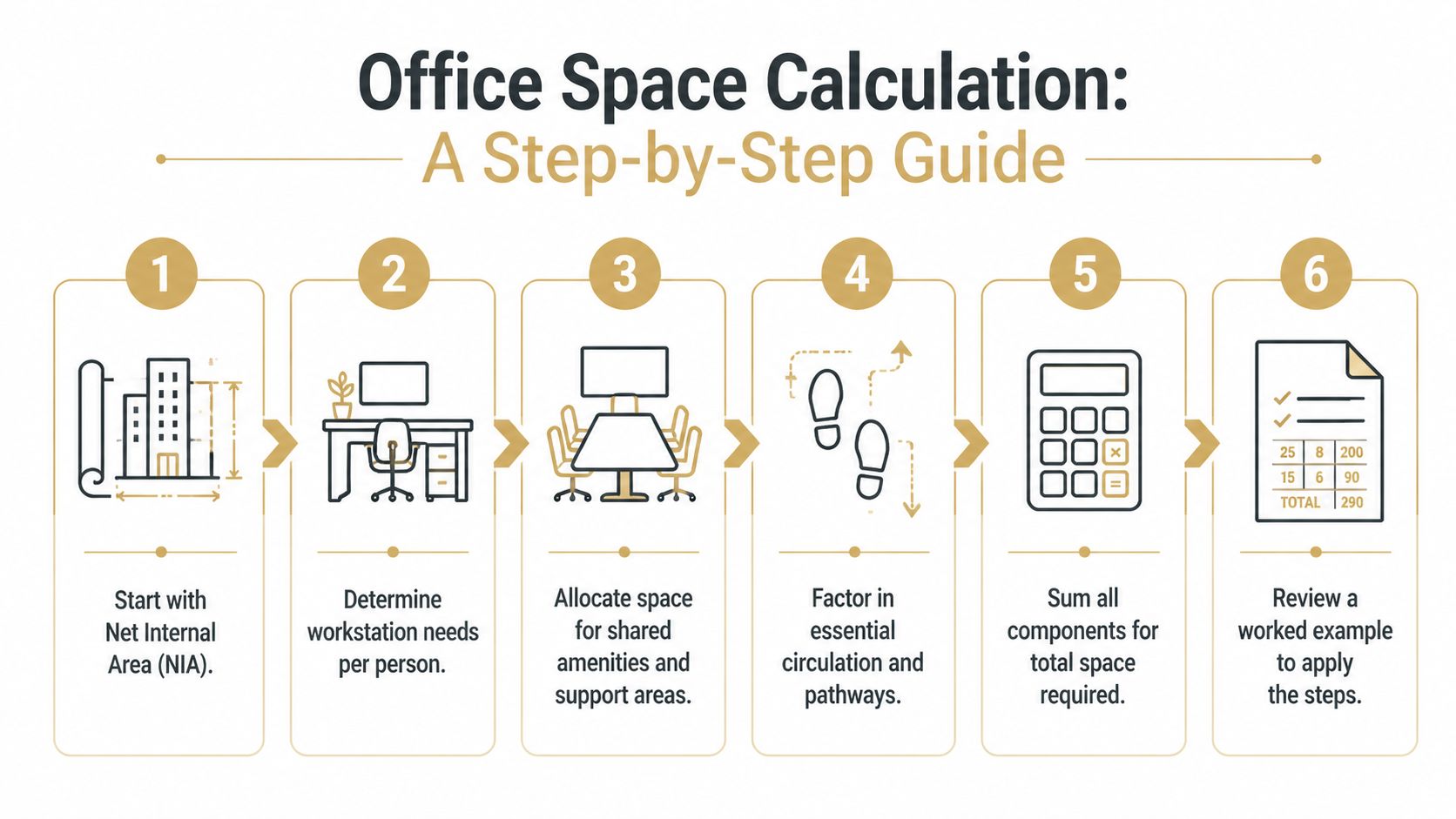 A six-step infographic guide detailing the process of calculating office space requirements for a business.