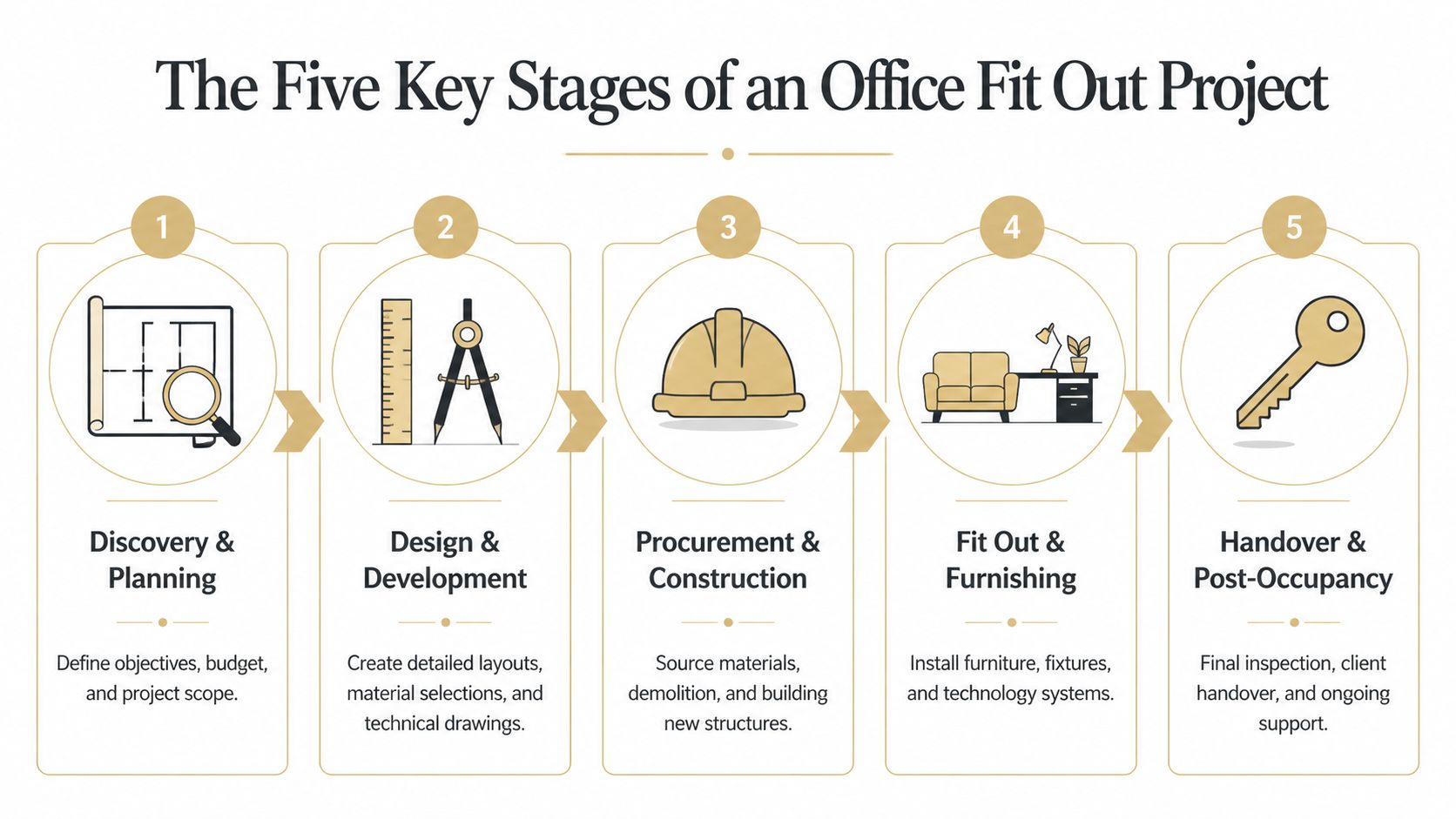 An infographic showing the five key stages of an office fit out project process.