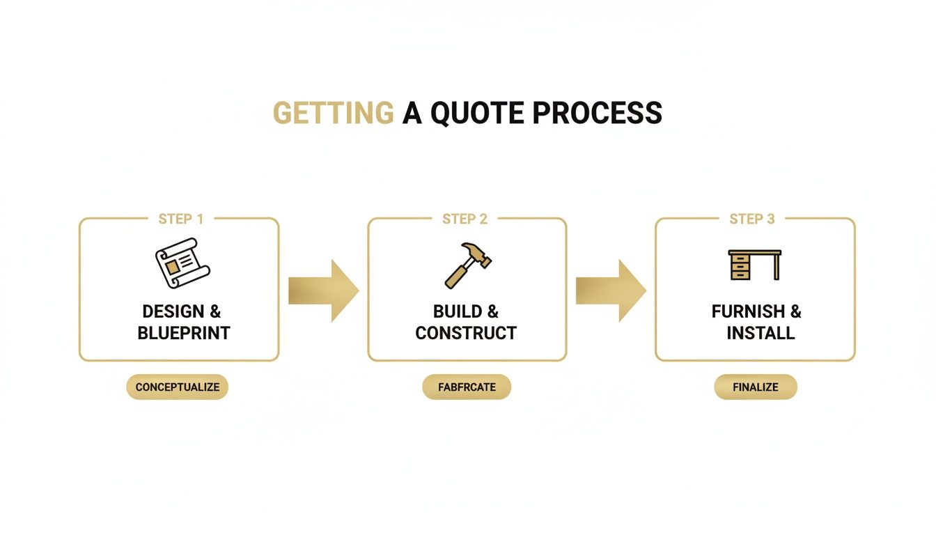 A diagram outlining a three-step process for getting a quote: design, build, and furnish stages.