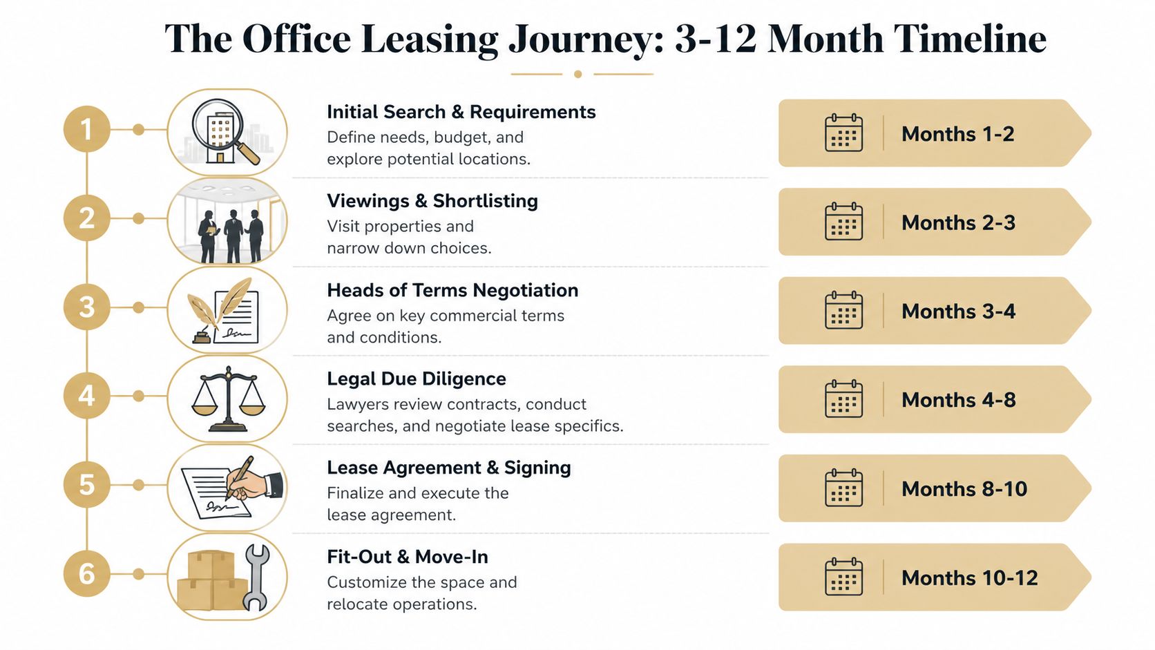 A detailed 6-step infographic illustrating the typical 3-12 month timeline for the office space leasing journey.
