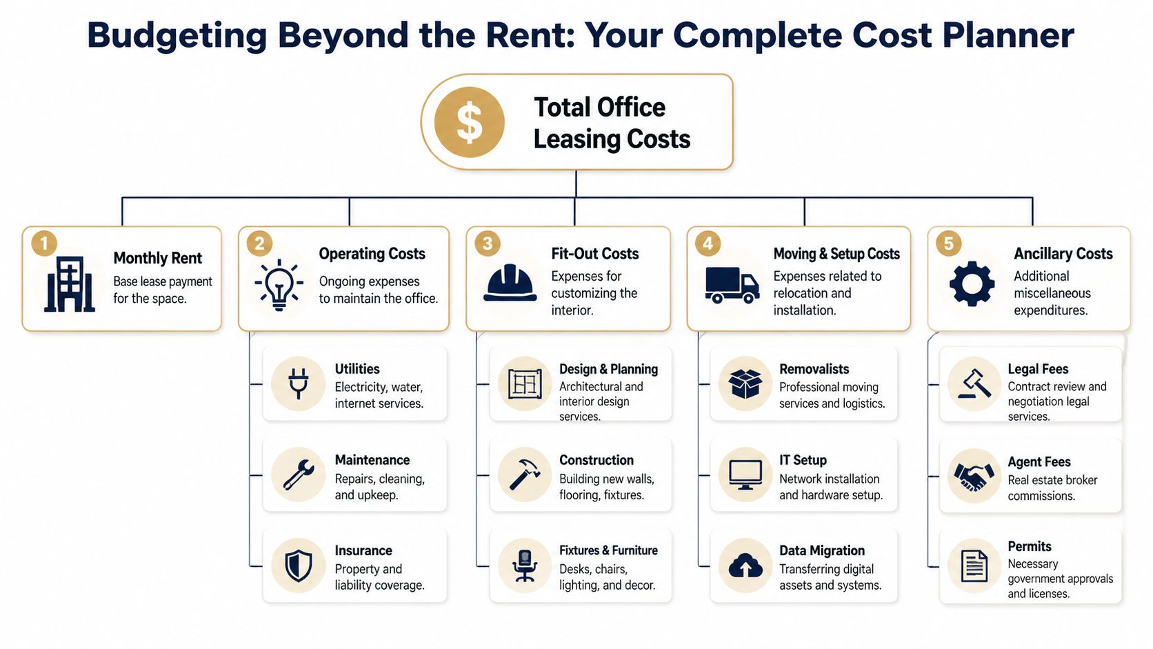 A comprehensive infographic illustrating the various costs associated with commercial office space leasing and setup.