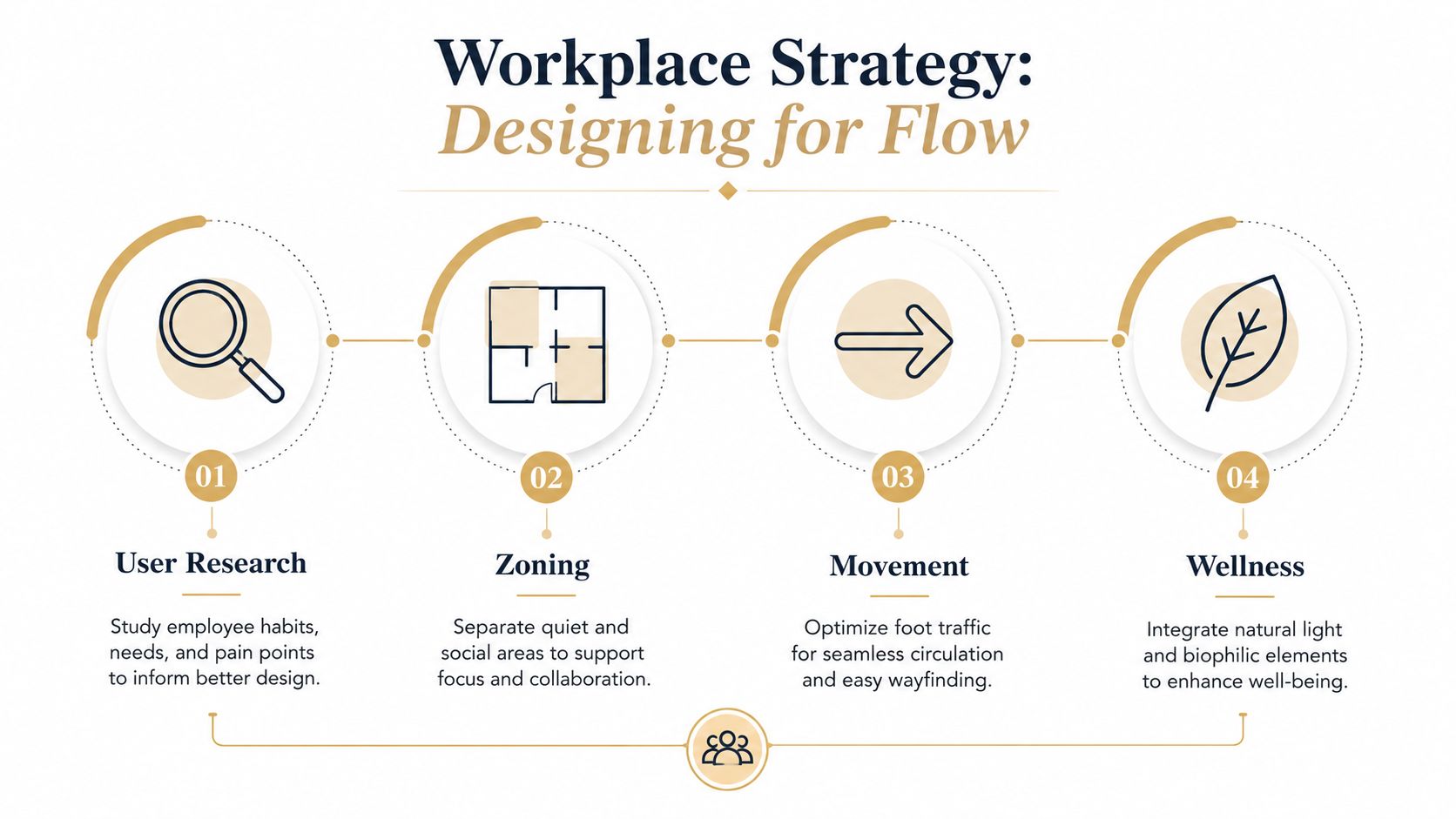 An infographic titled Workplace Strategy showing four steps: User Research, Zoning, Movement, and Wellness for office design.