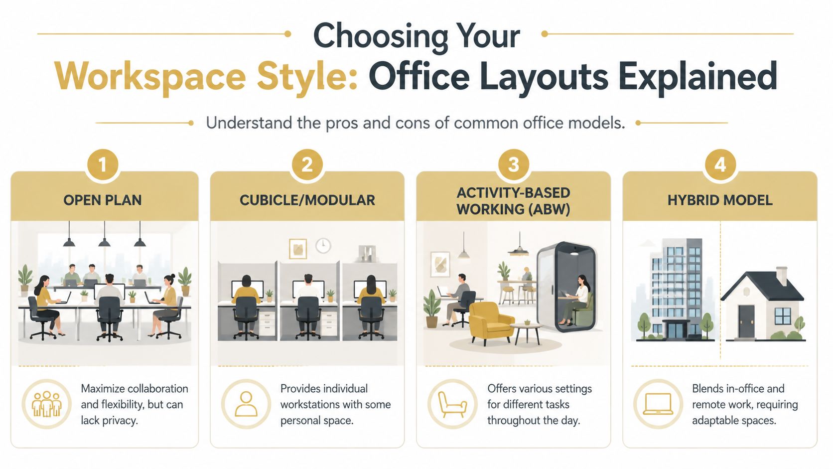 An infographic showing four common office layouts including open plan, cubicle, activity-based, and hybrid working models.
