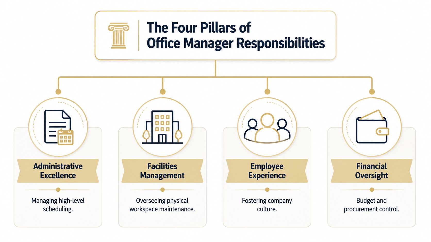 A diagram titled The Four Pillars of Office Manager Responsibilities, listing administrative, facilities, employee, and financial duties.
