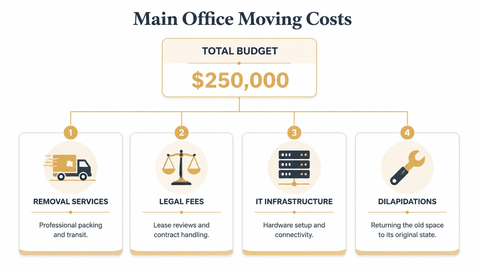 A diagram illustrating the total office moving budget of $250,000 broken down into four key categories.