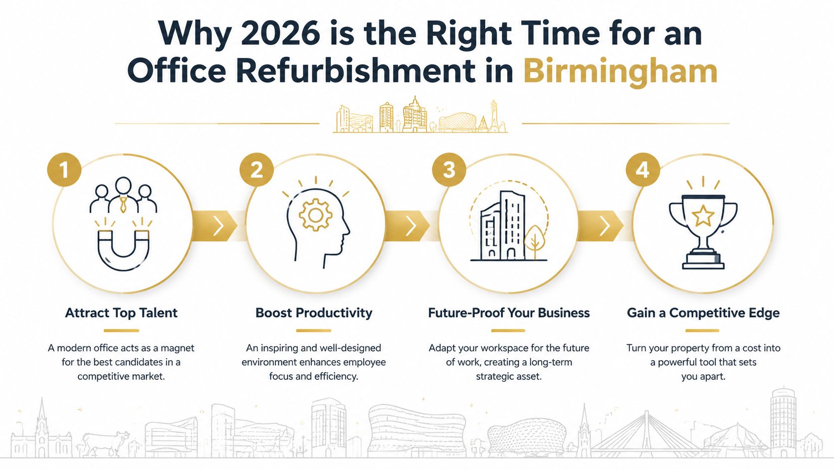 A diagram showing four reasons why 2026 is the ideal time for an office refurbishment in Birmingham.