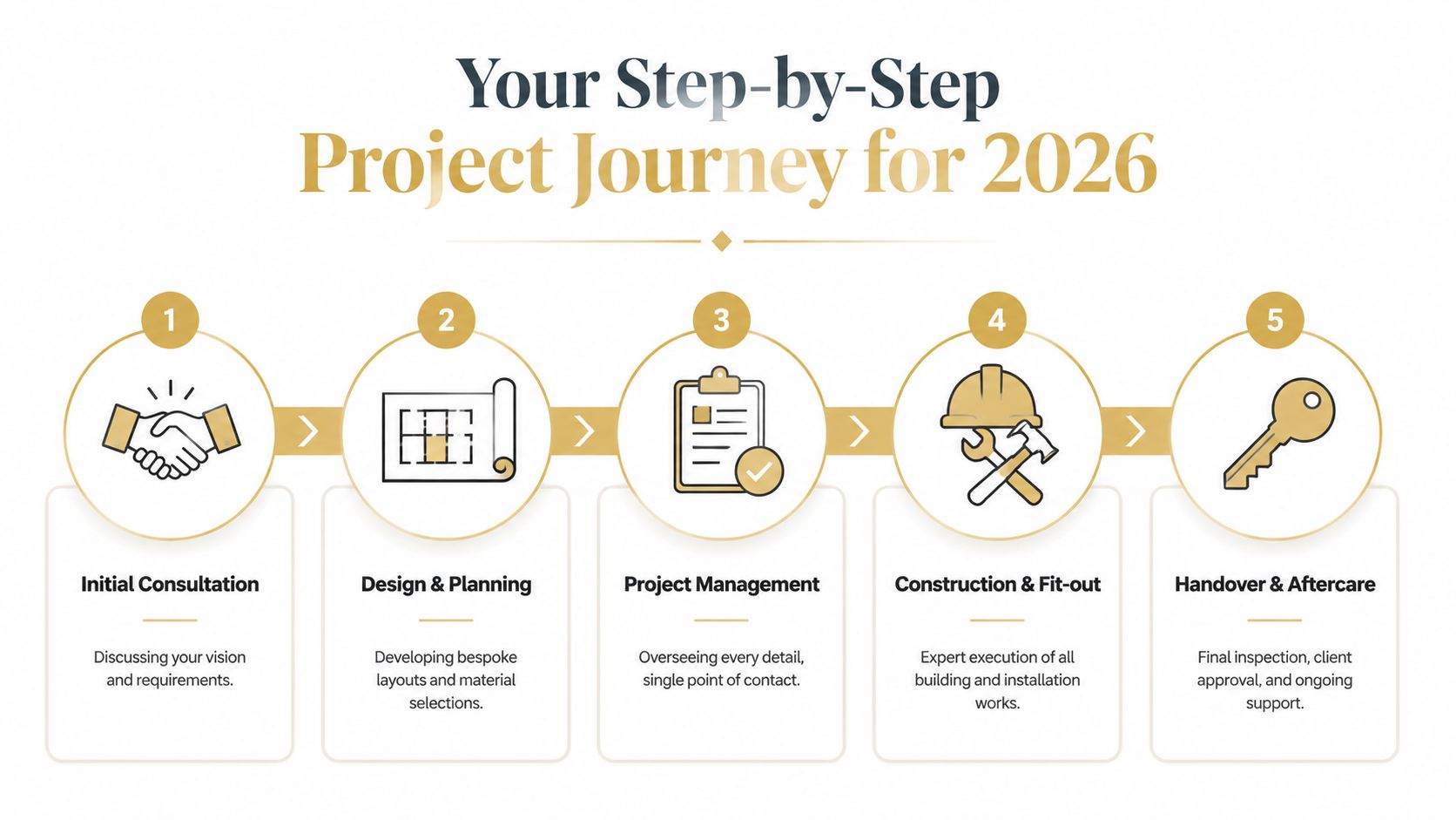 A five-step infographic showing the office refurbishment process from initial consultation to final project handover and aftercare.
