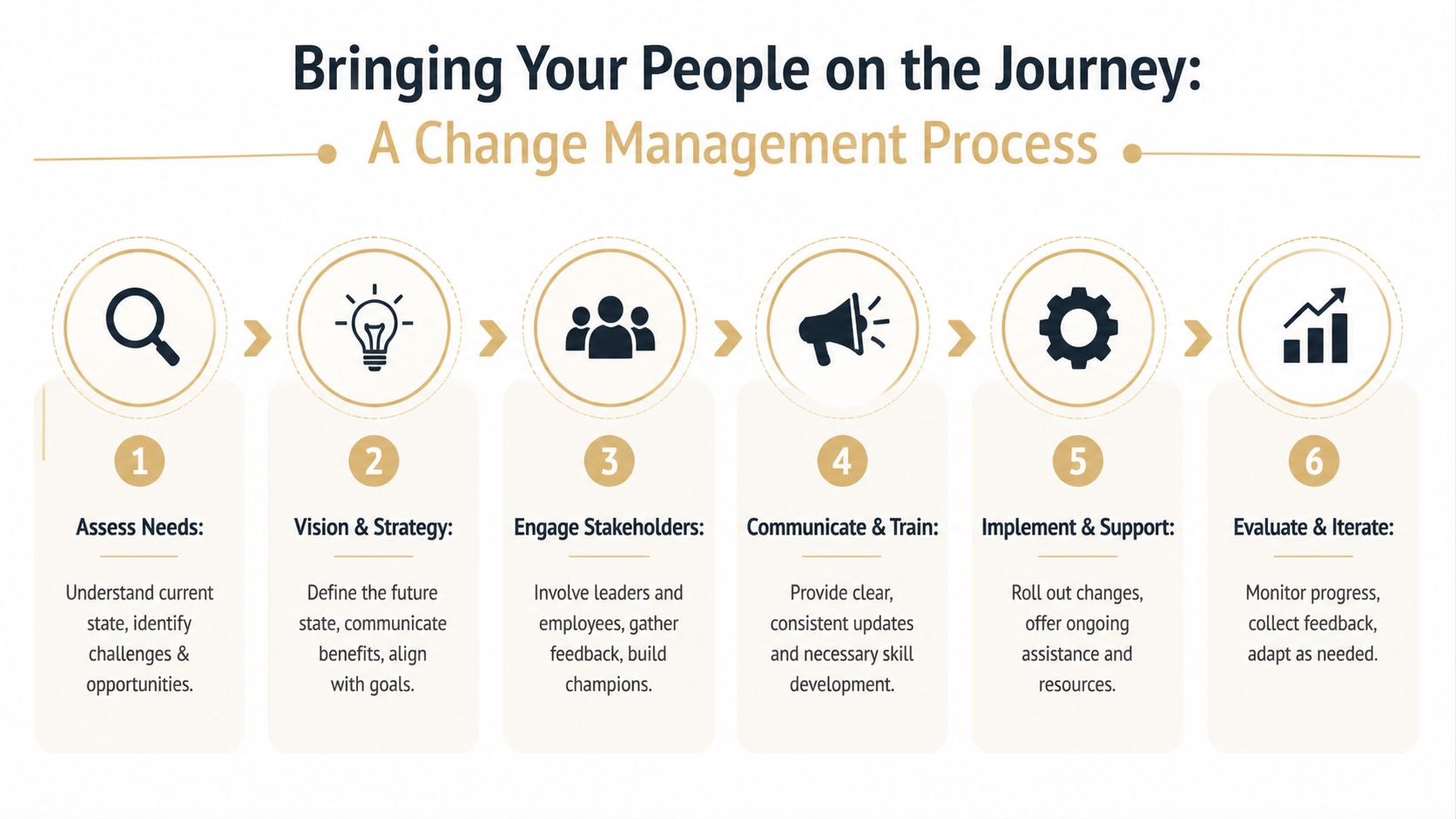 A six-step change management process infographic illustrating workplace transformation strategy from assessment to evaluation and iteration.